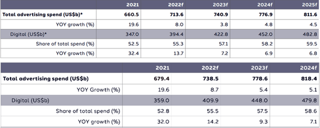 Analyst agencies have revised their forecasts for the online ad market in 2023-2025. According to Dentsu, the growth rate of total marketing spending will slow to 3.8% YoY in 2023 and that of digital marketing spending to 7.8% YoY. In mid-2022, the agency projected overall ad market growth in 2023 at 5.4% YoY and online advertising at 9.3% YoY.
