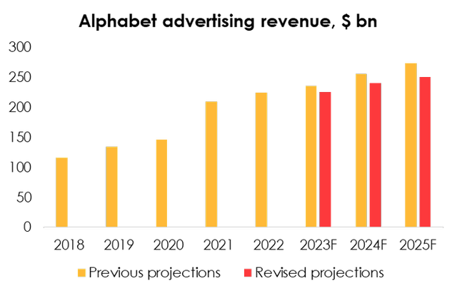 Nevertheless, given the revised forecast for the future growth rate of the online ad sector, the continued negative impact of the high USD exchange rate in Q1-Q3 2023, as well as shift of expectations for a peak market decline from Q1 2023 to Q2 2023, we have revised our forecast for Alphabet's ad revenue from $235.8 billion (+4.7% YoY) to $226.1 billion (+0.8% YoY) in 2023 and from $255.5 billion (+8.4% YoY) to $240.4 billion (+6.3% YoY) in 2024.