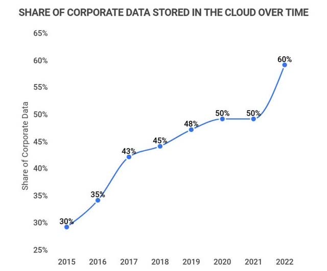 The cloud market is also showing signs of slowing explosive growth from 2018-2021. This is largely since the biggest potential customers from B2B markets are already using cloud infrastructure. According to Zippia, in 2022, ~90% of companies in the U.S. are already users of cloud infrastructure, and ~60% of corporate data was stored there.