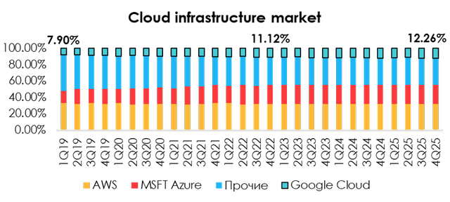 The largest companies in the sector (Amazon AWS, Microsoft Azure), with a combined market share of ~55% according to Canalys, are also indicating a slowdown in demand and expect the trend to persist into 2023. Amid a massive drop in profits, customer companies are starting to give up or postpone digitalization of certain business units, leading to lower market growth forecasts. Alphabet is a relatively small player and has a share of ~11% as of Q4 2022. Nevertheless, Google has been actively growing over the past five years, significantly outpacing the broad market, so we believe that the product's versatility for enterprise customers and Google's active investment in development (including AI implementation) will help the company continue to increase its presence in the cloud market.
