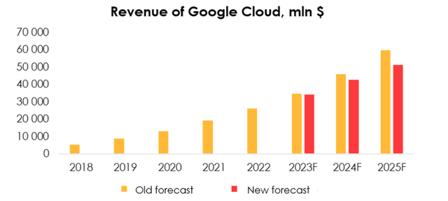 Nevertheless, the decline in the broad market forecast affects the lower the Google Cloud revenue forecast: we have revised the Google Cloud revenue forecast from $34.7 billion (+30.3% YoY) to $34.3 billion (+33.4% YoY) in 2023 and from $45.8 billion (+31.9% YoY) to $42.7 billion (+24.6% YoY).