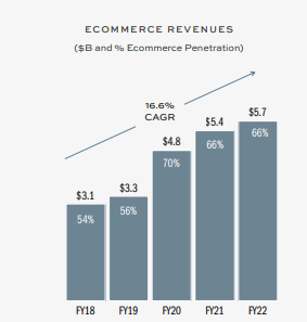 Williams Sonoma E-Commerce Sales