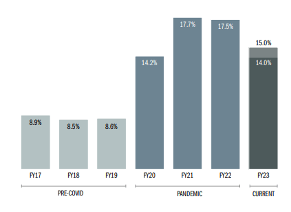 Williams Sonoma Operating Margins
