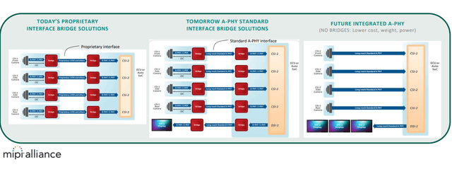 A-PHY solution removes the need for bridges