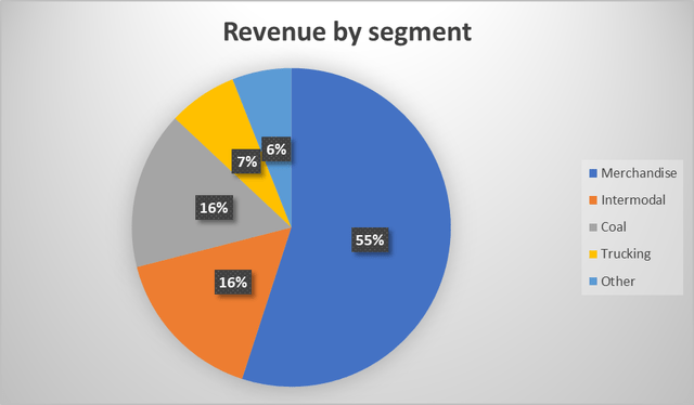 csx revenue distribution