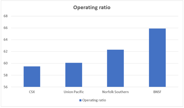 operating ratio development