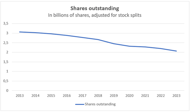 shares outstanding
