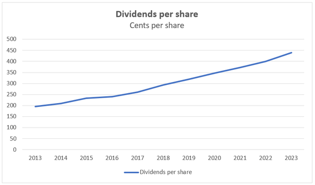 dividends per share