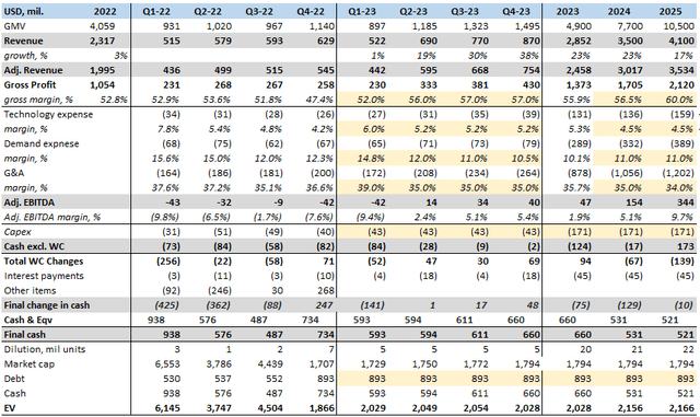Business projections