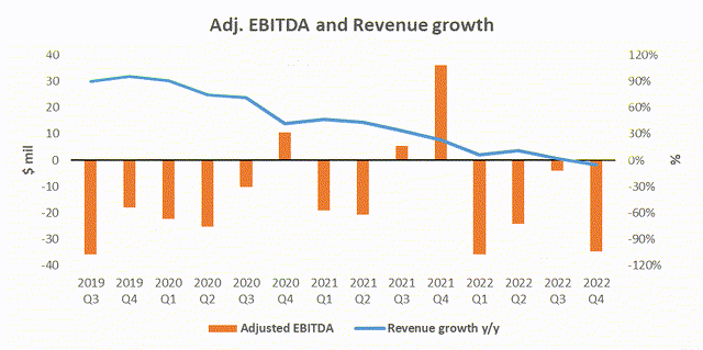 Revenue, EBITDA