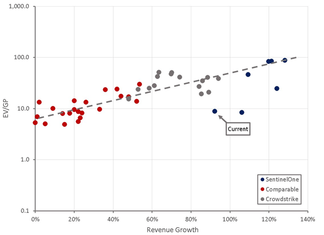 SentinelOne Relative Valuation