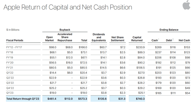 Apple Capital Return Program