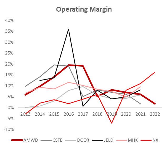 A graph of the operating margin of American Woodmark's competitors