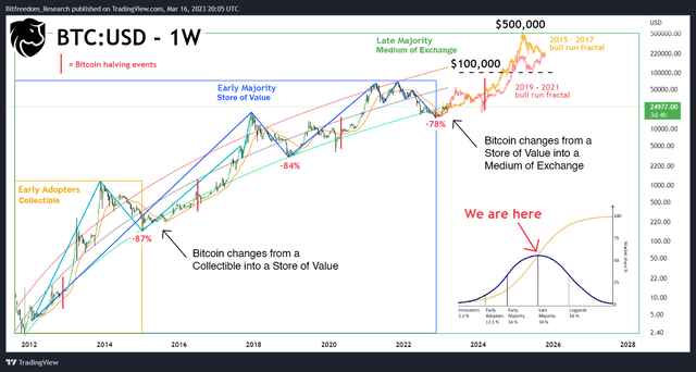 BTC:USD - 1W, Elliott waves, Power Law bands, 30W-SMA, Technology / Monetary Adoption stages