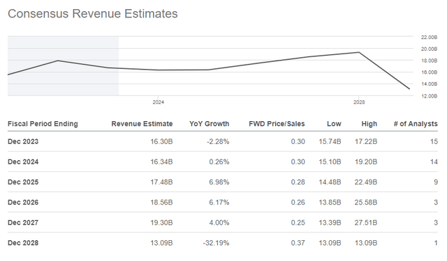 Consensus revenue estimates