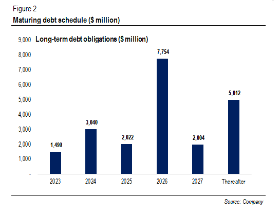 DISH's long-term debt maturities ($ million)