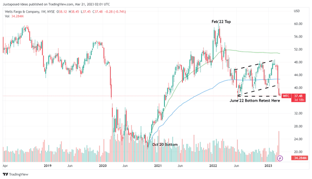 Wells Fargo: Banking Crisis Leading To A Buy Opportunity (NYSE:WFC ...