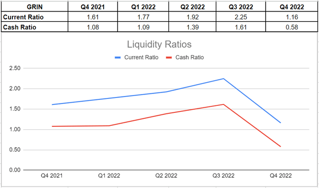 Figure 4 - GRIN's liquidity ratios