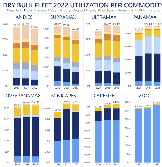 Figure 3 - Dry bulk fleet utilization per commodity