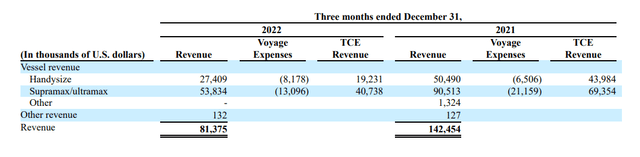Figure 1 - GRIN's revenue