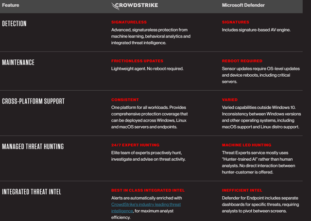 CrowdStrike vs Microsoft