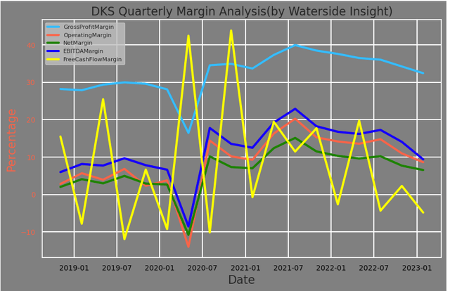Dick's margin analysis