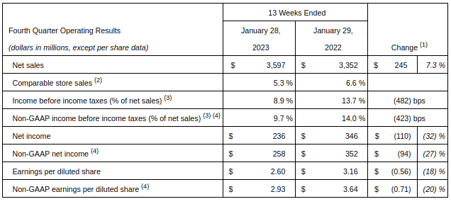 Extract from Dick's Q4 operating results