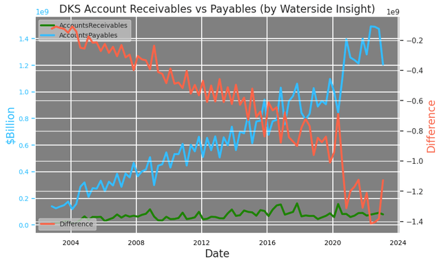 Dick's Receivables and Payables