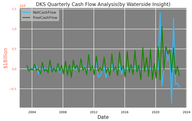 Dick's cash flow analysis