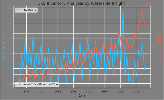 Dick's Inventory Analysis