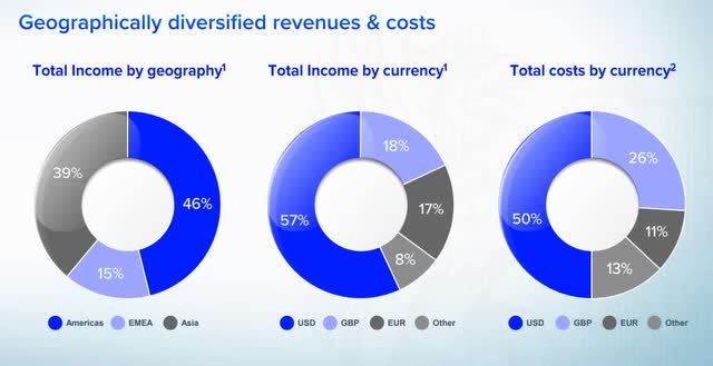Revenue breakdown