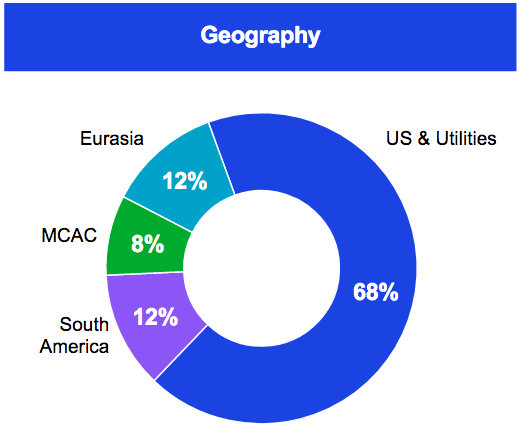 AES Operations by Region