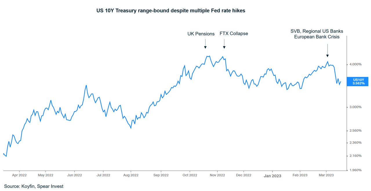 US 10-year Treasury range-bound despite multiple Fed rate hikes