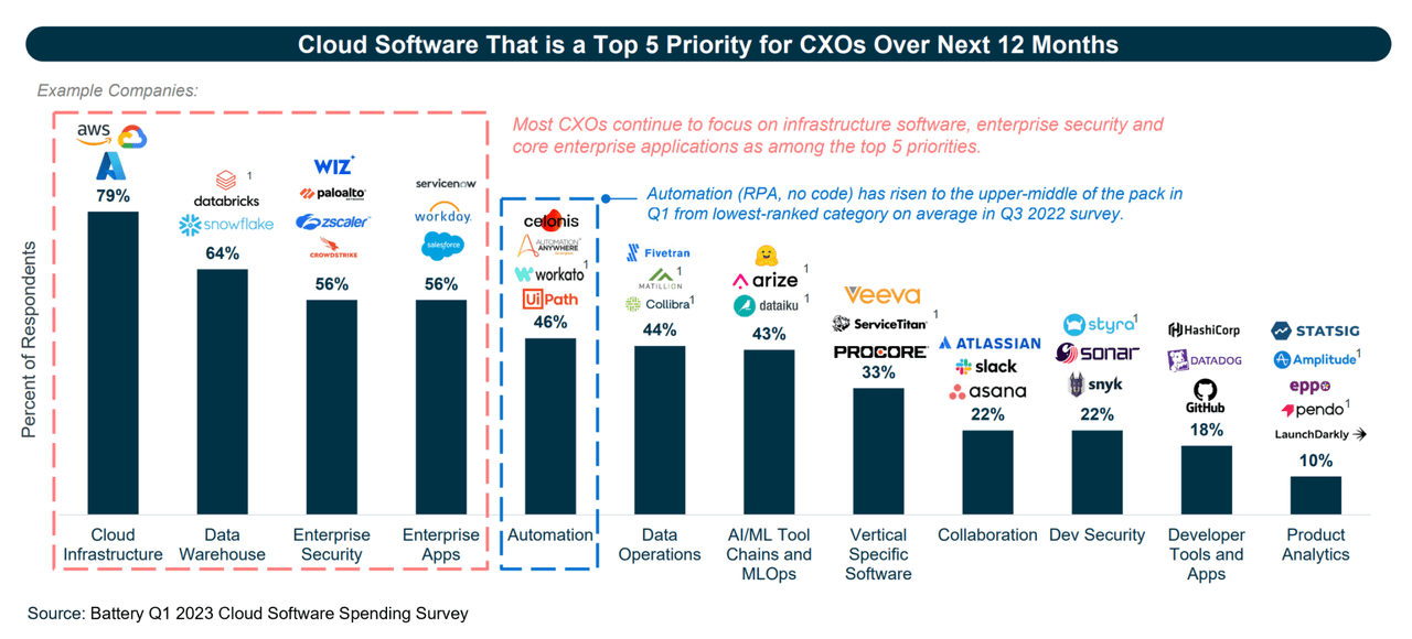 Cloud software that is a top-5 priority for CXOs over the next 12 months