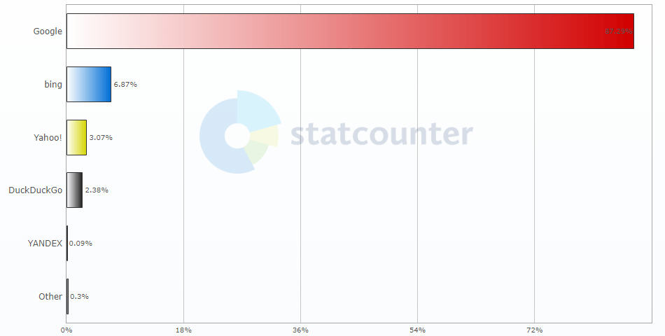 search market share