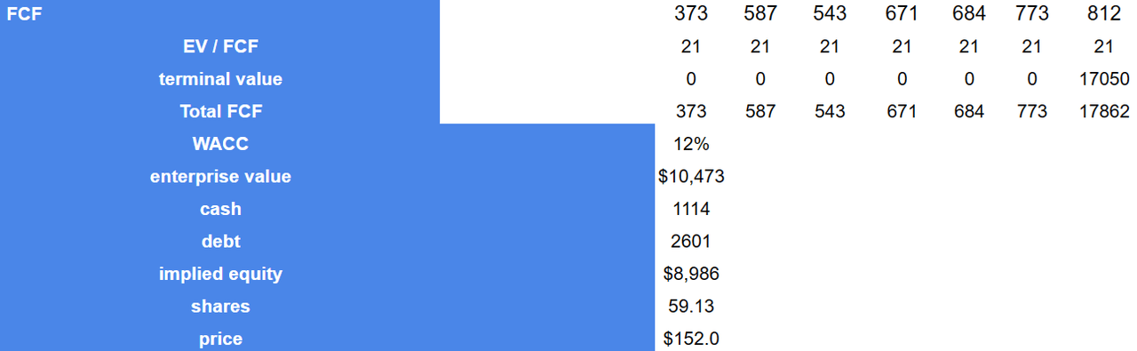 Source: My Dcf Model