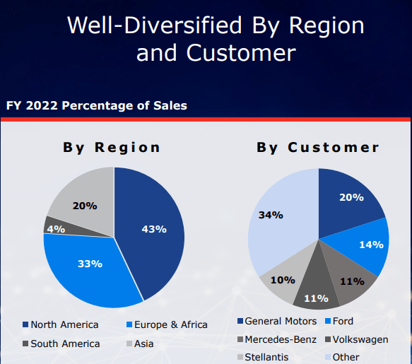 Source: Investor Presentation