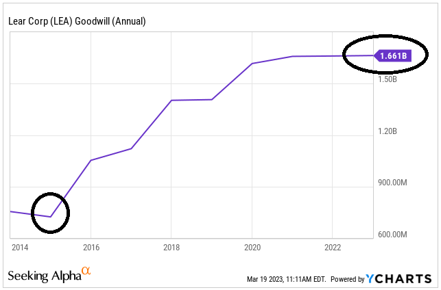 Source: Ycharts