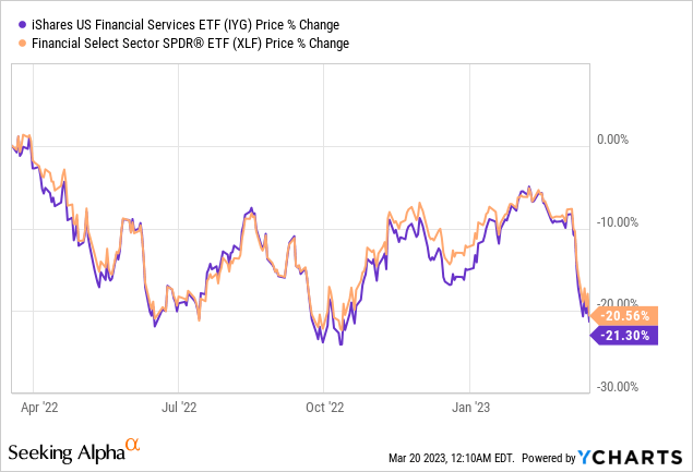 Iyg Etf Stock Price