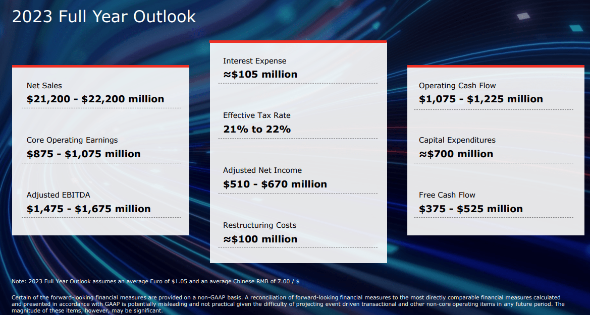 Source: Investor Presentation