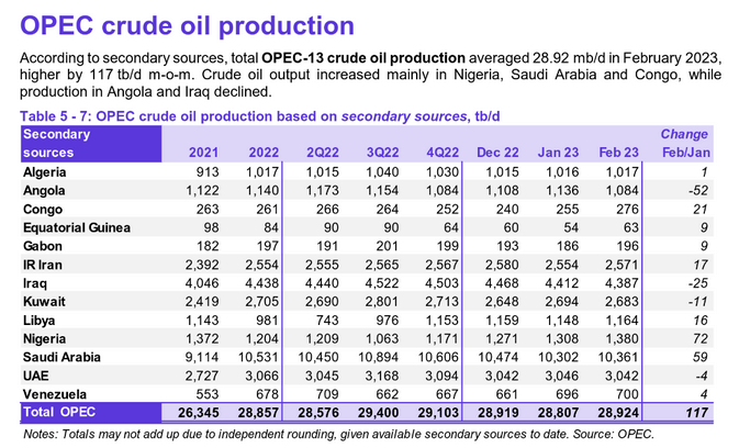 OPEC Update, March 2023 | Seeking Alpha