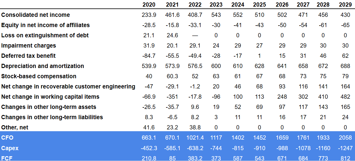 Source: My Dcf Model