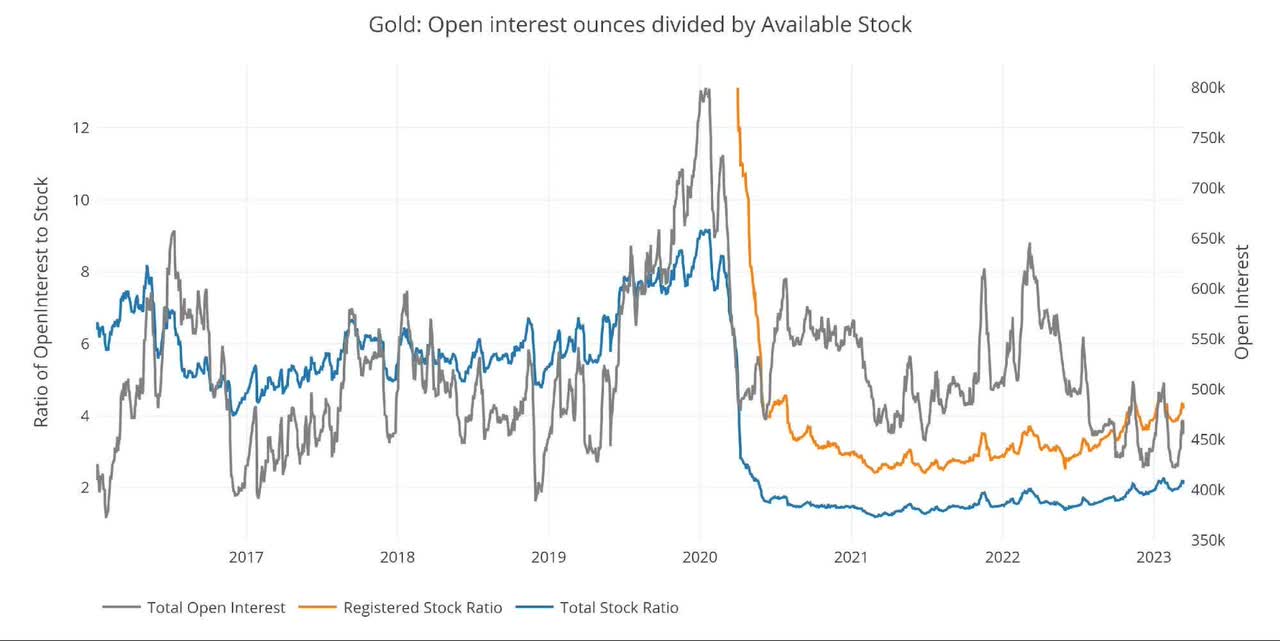 Gold: Open Interest/Stock Ratio