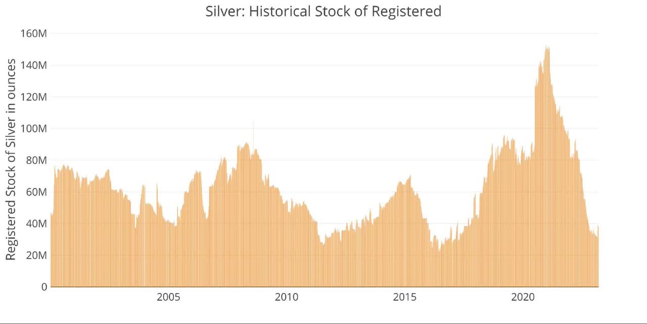 Silver: Historical Registered