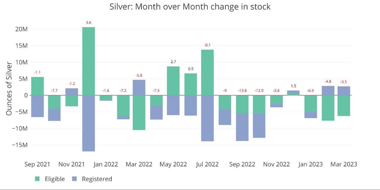 Silver Recent Monthly Stock Change