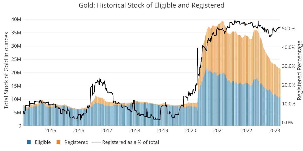 Gold: Historical Eligible and Registered