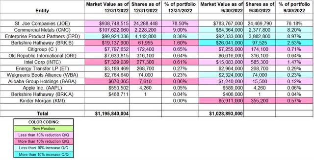 Bruce Berkowitz - Fairholme Fund's Q4 2022 13F Report Q/Q Comparison
