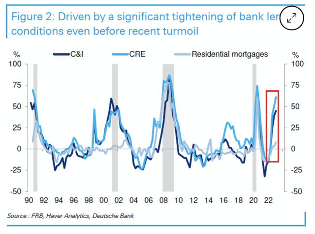 Signs of tightening credit
