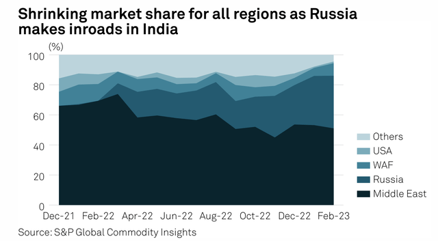 India oil market