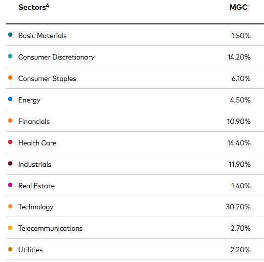 MGC Vanguard's CostEfficient ETF For MegaCap BlueChip Exposure